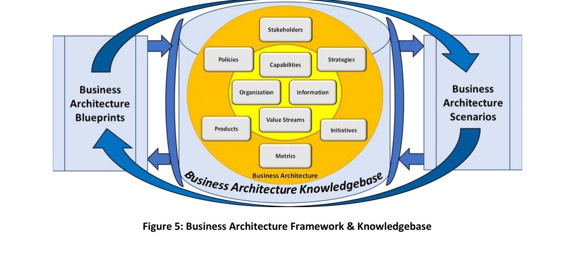 Business Architecture Framework: knowledgebase, blueprints, scenarios