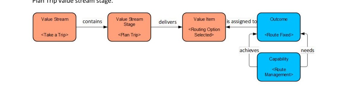 Conceptual model of a value stream linking capability and outcome