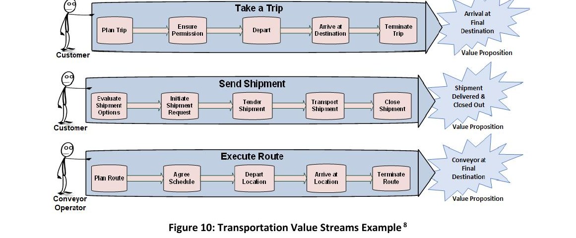 Three value streams from a transportation company